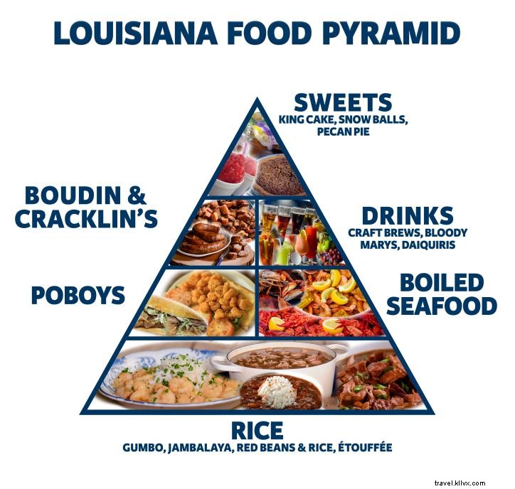 Les groupes alimentaires de la Louisiane