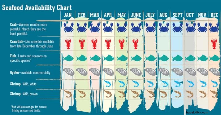 Pêche à la crevette dans le Sud-Ouest de la Louisiane